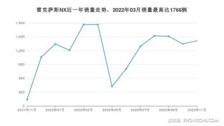 雷克萨斯NX近一年销量走势，2022年03月销量最高达1766辆