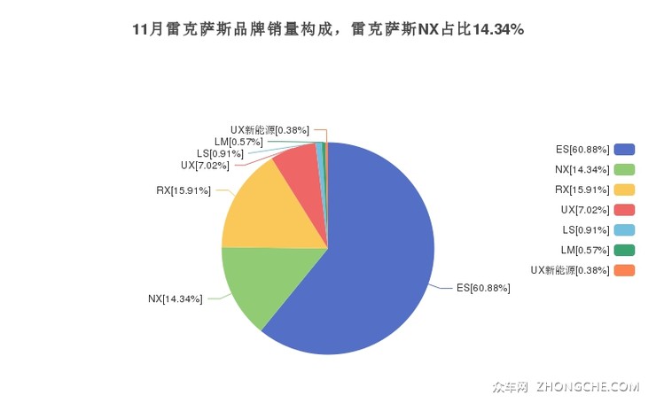 11月雷克萨斯品牌销量构成，雷克萨斯NX占比14.34%