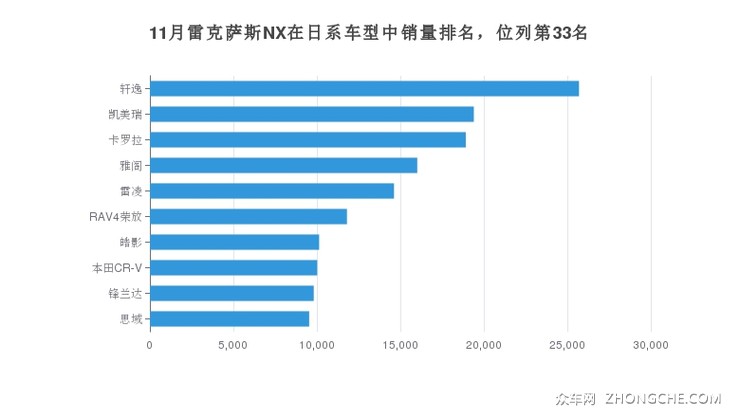 11月雷克萨斯NX在日系车型中销量排名，位列第33名