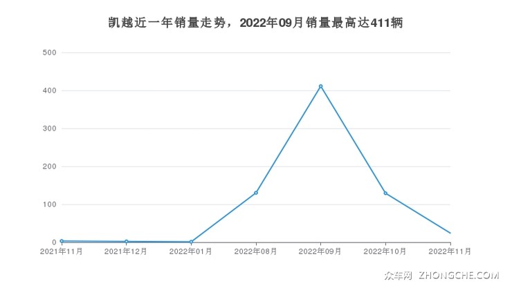 凯越近一年销量走势，2022年09月销量最高达411辆
