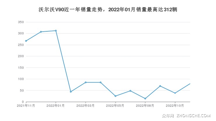 沃尔沃V90近一年销量走势，2022年01月销量最高达312辆