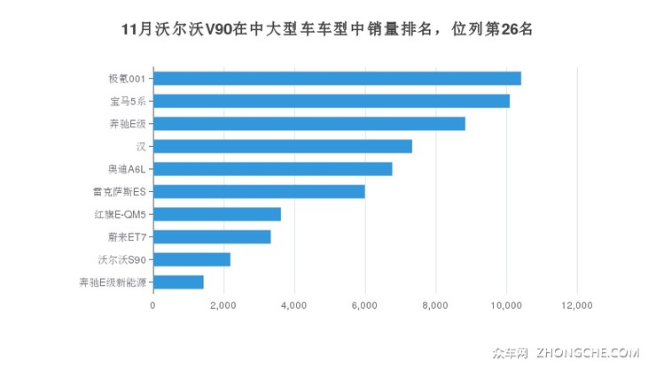 11月沃尔沃V90在中大型车车型中销量排名，位列第26名
