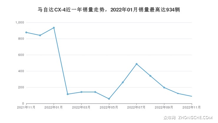 马自达CX-4近一年销量走势，2022年01月销量最高达934辆