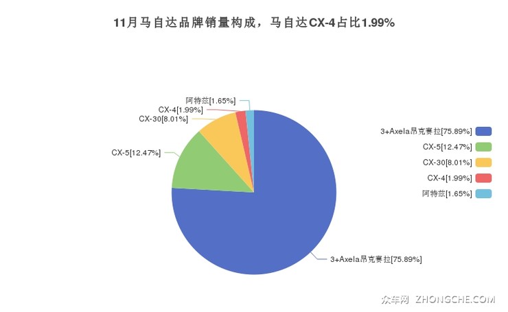 11月马自达品牌销量构成，马自达CX-4占比1.99%