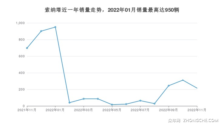 索纳塔近一年销量走势，2022年01月销量最高达950辆