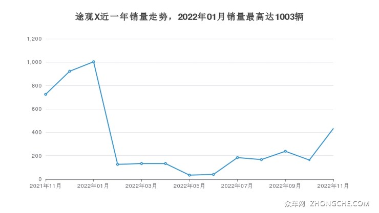 途观X近一年销量走势，2022年01月销量最高达1003辆