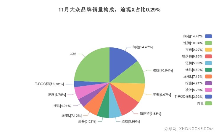 11月大众品牌销量构成，途观X占比0.29%