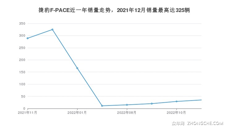 捷豹F-PACE近一年销量走势，2021年12月销量最高达325辆