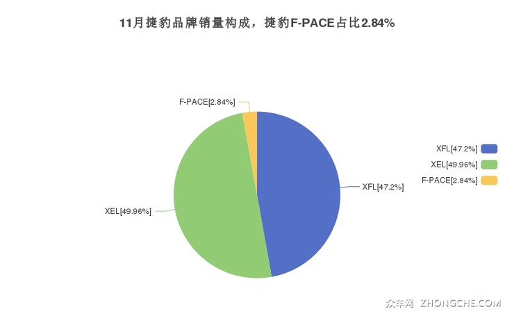 11月捷豹品牌销量构成，捷豹F-PACE占比2.84%
