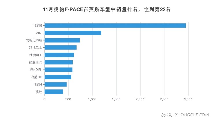 11月捷豹F-PACE在英系车型中销量排名，位列第22名