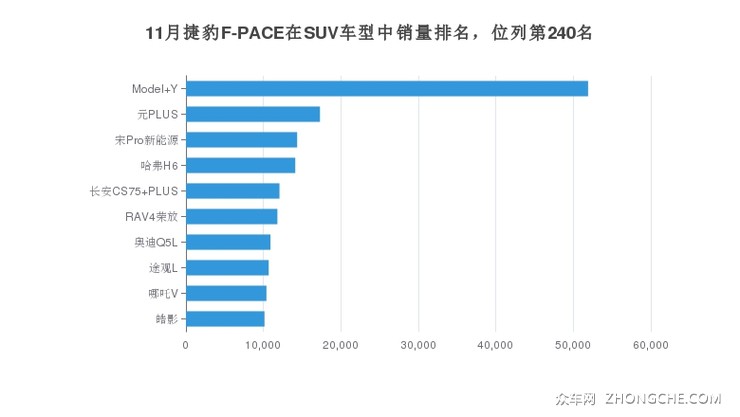 11月捷豹F-PACE在SUV车型中销量排名，位列第240名