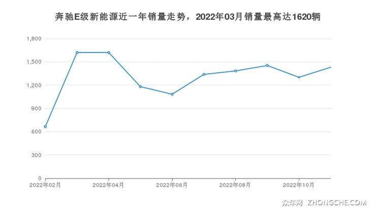 奔驰E级新能源近一年销量走势，2022年03月销量最高达1620辆
