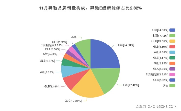 11月奔驰品牌销量构成，奔驰E级新能源占比2.82%