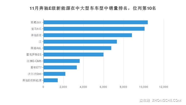 11月奔驰E级新能源在中大型车车型中销量排名，位列第10名