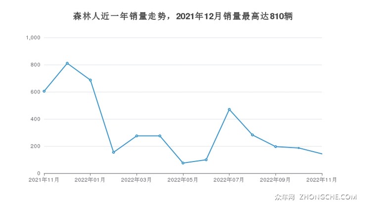 森林人近一年销量走势，2021年12月销量最高达810辆