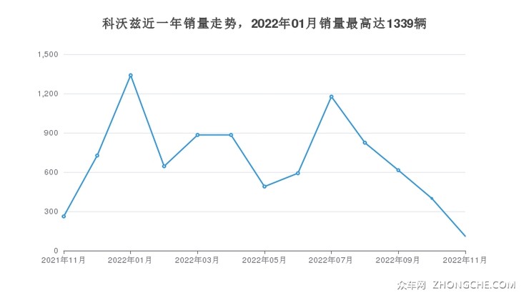 科沃兹近一年销量走势，2022年01月销量最高达1339辆