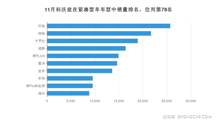 11月科沃兹在紧凑型车车型中销量排名，位列第78名