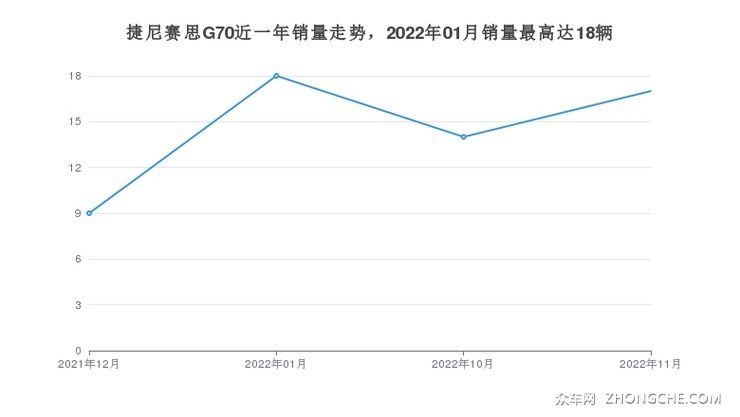 捷尼赛思G70近一年销量走势，2022年01月销量最高达18辆