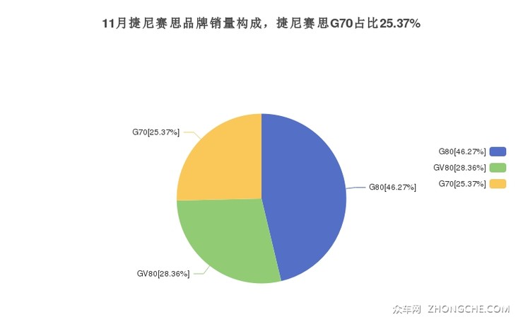 11月捷尼赛思品牌销量构成，捷尼赛思G70占比25.37%