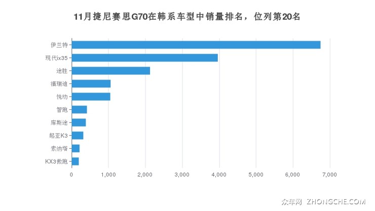11月捷尼赛思G70在韩系车型中销量排名，位列第20名