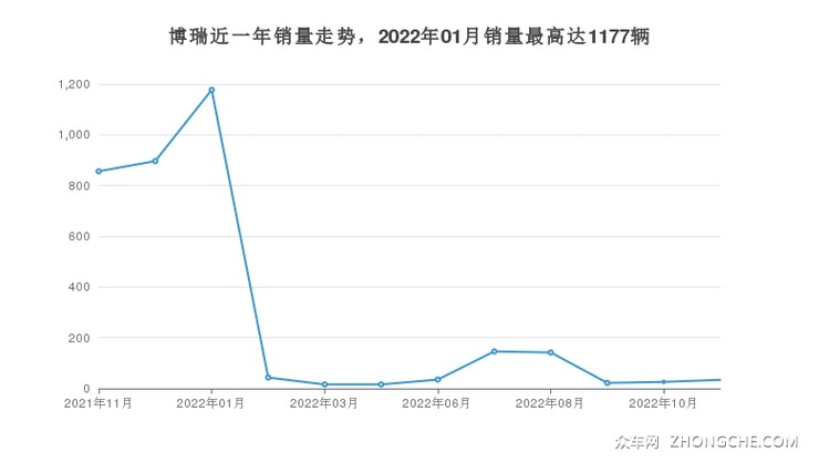 博瑞近一年销量走势，2022年01月销量最高达1177辆