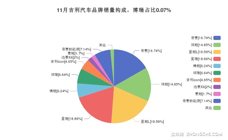 11月吉利汽车品牌销量构成，博瑞占比0.07%