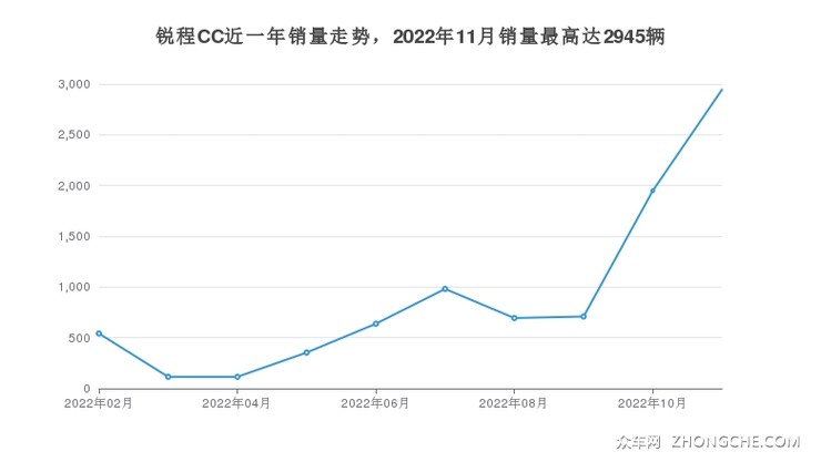 锐程CC近一年销量走势，2022年11月销量最高达2945辆