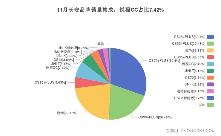 11月长安品牌销量构成，锐程CC占比7.42%
