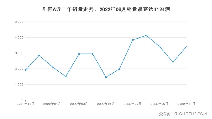 几何A近一年销量走势，2022年08月销量最高达4124辆