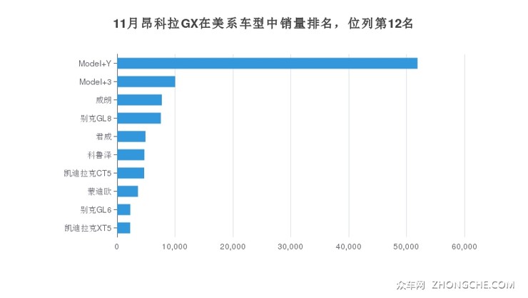 11月昂科拉GX在美系车型中销量排名，位列第12名