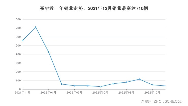 嘉华近一年销量走势，2021年12月销量最高达710辆