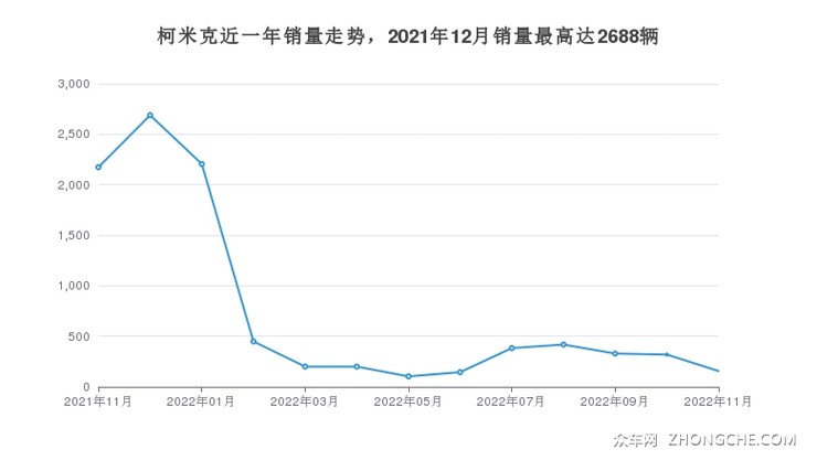 柯米克近一年销量走势，2021年12月销量最高达2688辆