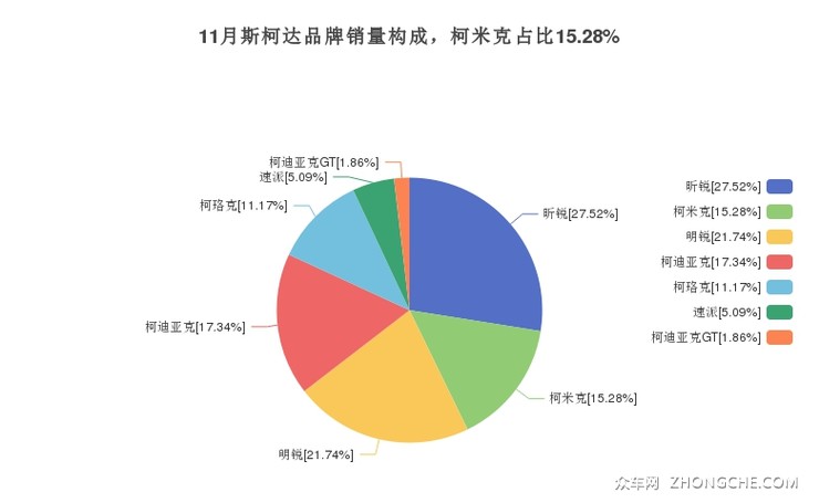 11月斯柯达品牌销量构成，柯米克占比15.28%
