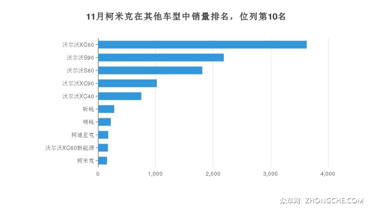 11月柯米克在其他车型中销量排名，位列第10名