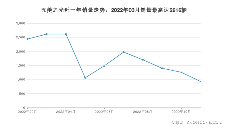 五菱之光近一年销量走势，2022年03月销量最高达2616辆