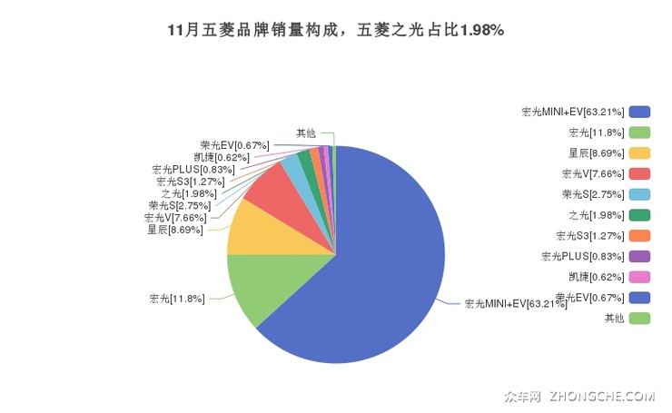 11月五菱品牌销量构成，五菱之光占比1.98%