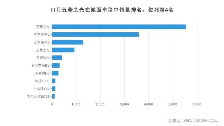 11月五菱之光在微面车型中销量排名，位列第4名