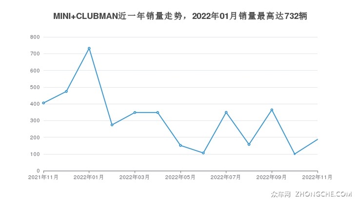 MINI CLUBMAN近一年销量走势，2022年01月销量最高达732辆