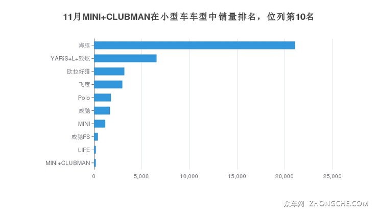 11月MINI CLUBMAN在小型车车型中销量排名，位列第10名