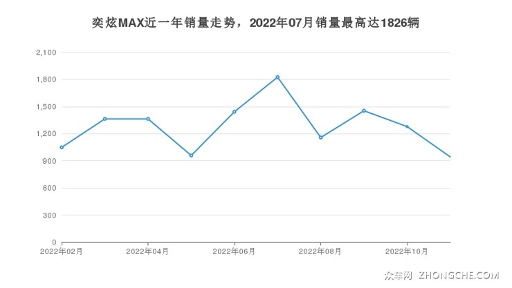 奕炫MAX近一年销量走势，2022年07月销量最高达1826辆