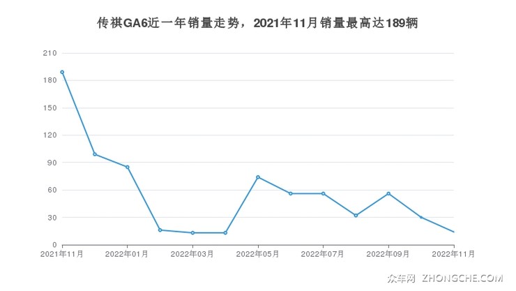 传祺GA6近一年销量走势，2021年11月销量最高达189辆