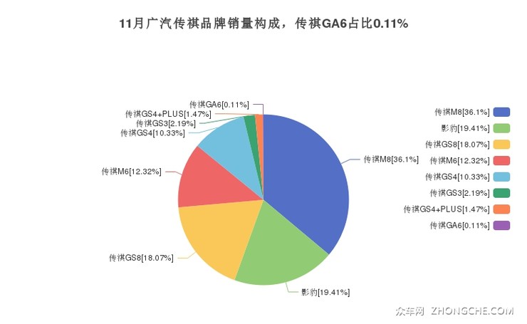 11月广汽传祺品牌销量构成，传祺GA6占比0.11%