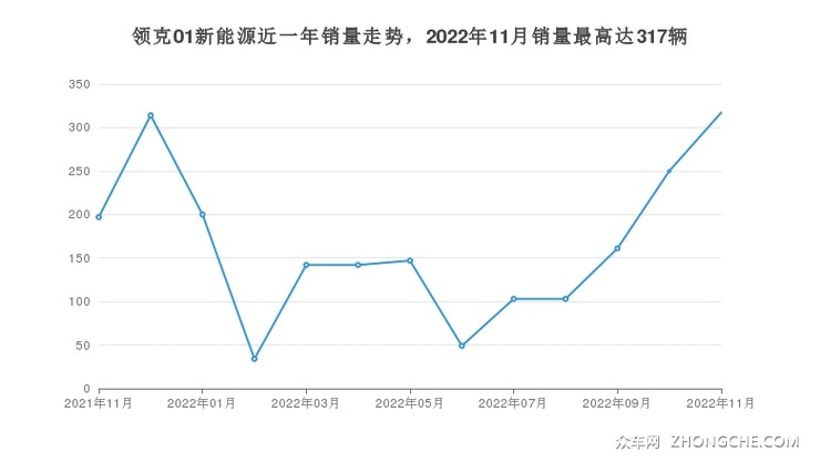 领克01新能源近一年销量走势，2022年11月销量最高达317辆