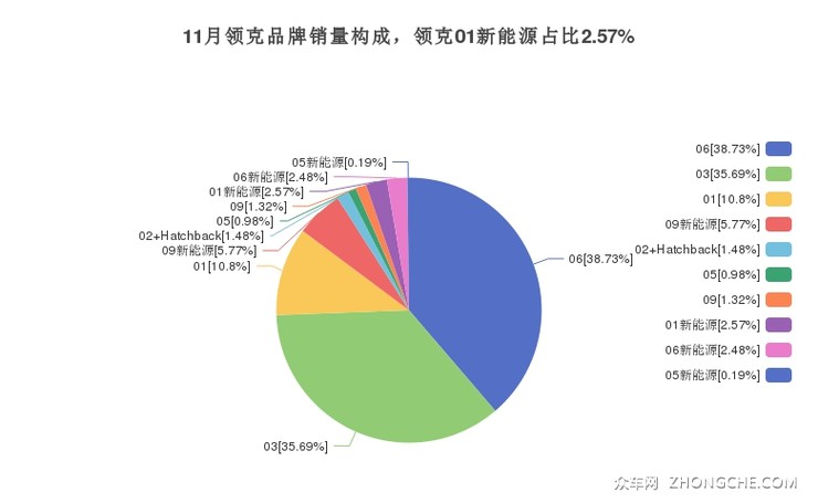 11月领克品牌销量构成，领克01新能源占比2.57%