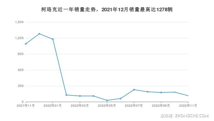 柯珞克近一年销量走势，2021年12月销量最高达1278辆