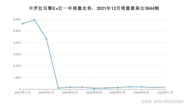 卡罗拉双擎E+近一年销量走势，2021年12月销量最高达5944辆