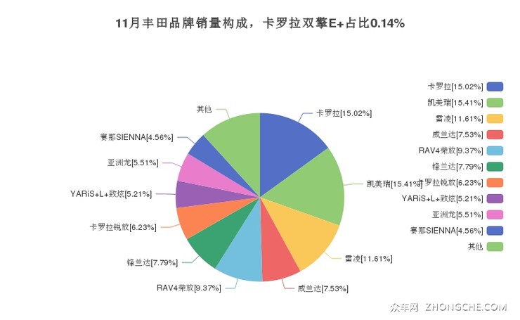 11月丰田品牌销量构成，卡罗拉双擎E+占比0.14%