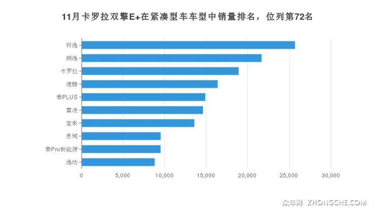 11月卡罗拉双擎E+在紧凑型车车型中销量排名，位列第72名