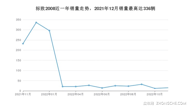 标致2008近一年销量走势，2021年12月销量最高达336辆