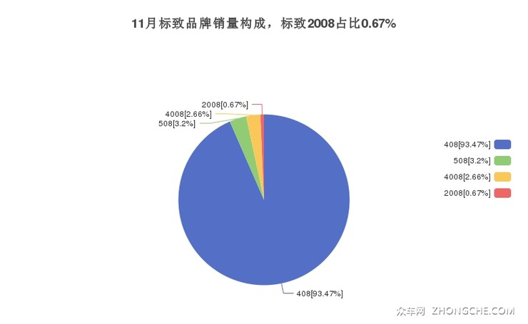 11月标致品牌销量构成，标致2008占比0.67%